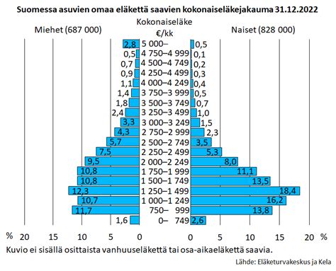 elkeik taulukko|Keskimääräiset eläkkeet